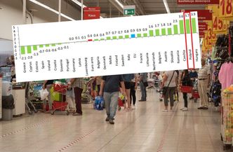 Ceny w Polsce i za granicą. Spadamy na drugie miejsce w niechlubnym rankingu