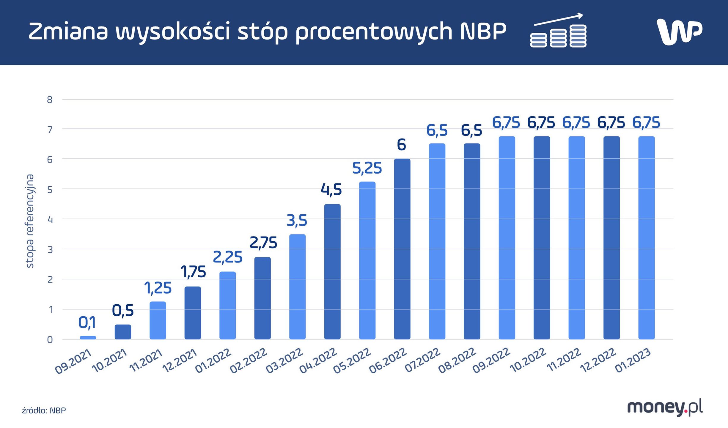Stopy procentowe NBP