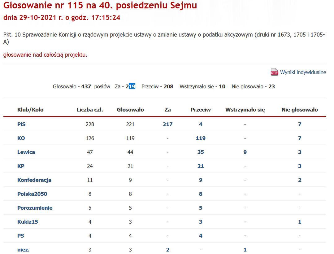 Akcyza w górę. Opozycji zabrakło kilku głosów, by przegłosować PiS 