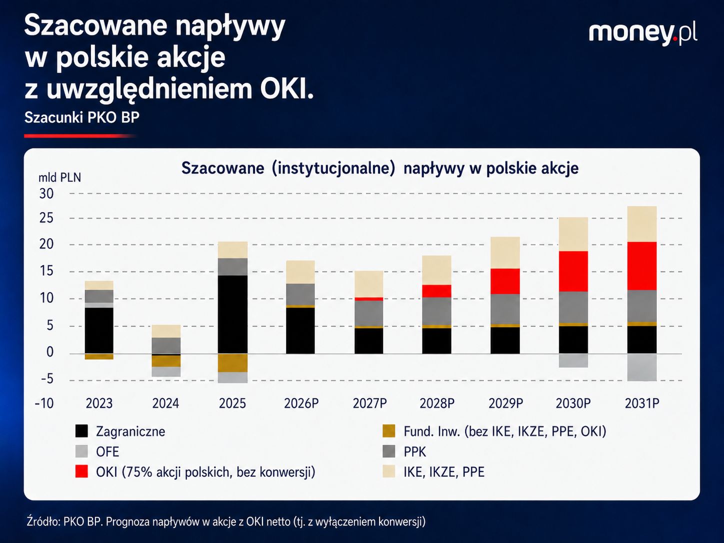 Szacowane skutki OKI 