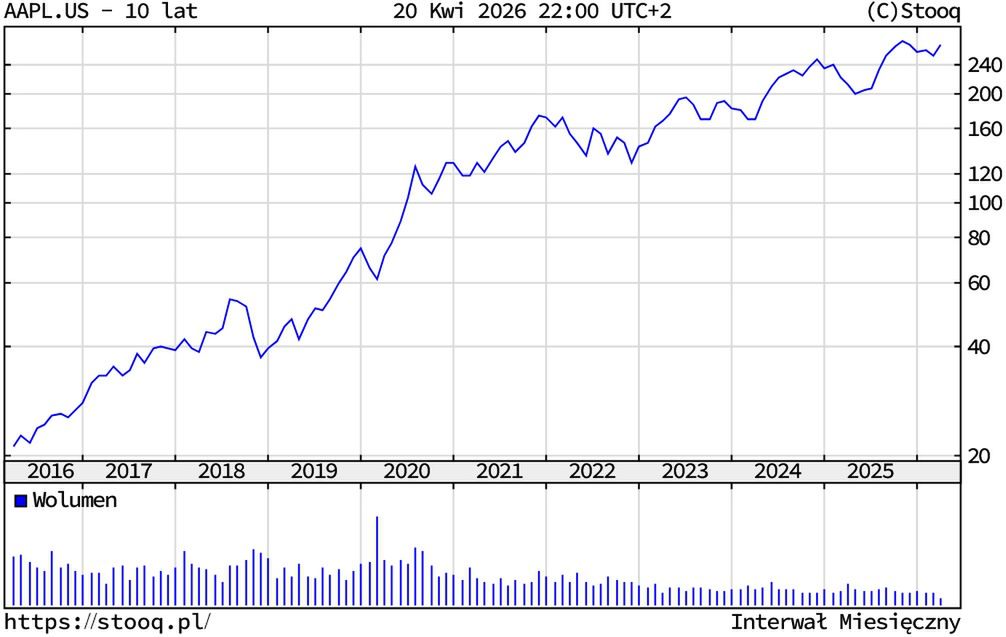 Kurs akcji Apple