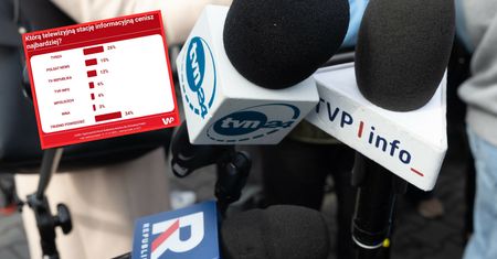 TV Republika wyprzedza TVP Info. Zmiany na rynku mediów