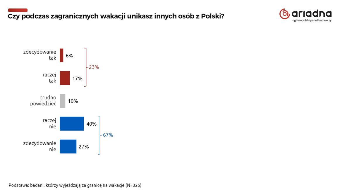 Wyniki badania przeprowadzonego przez Ogólnopolski Panel Badawczy Ariadna