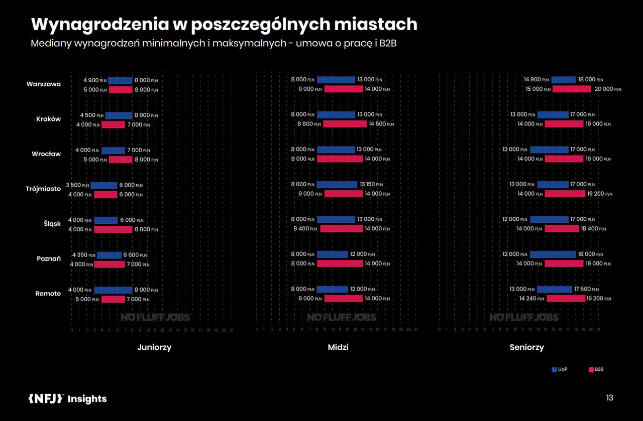 Wynagrodzenia ekspertów IT w podziale na miasta, źródło: raport No Fluff Jobs.