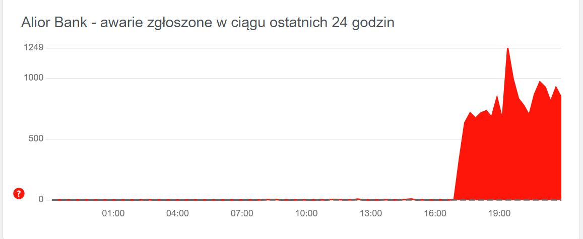 Awaria Alior Bank w serwisie Downdetector. Dane pobrane około 22.00