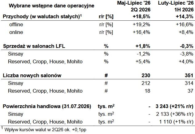 Wstępne wyniki grupy LPP