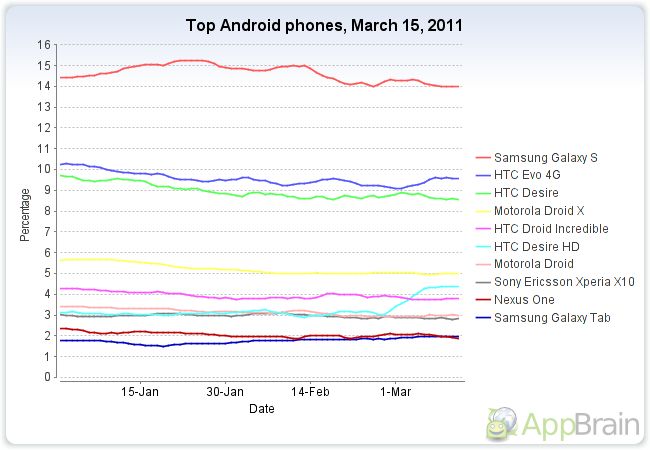 Aktualne statystyki dotyczące Androida 3