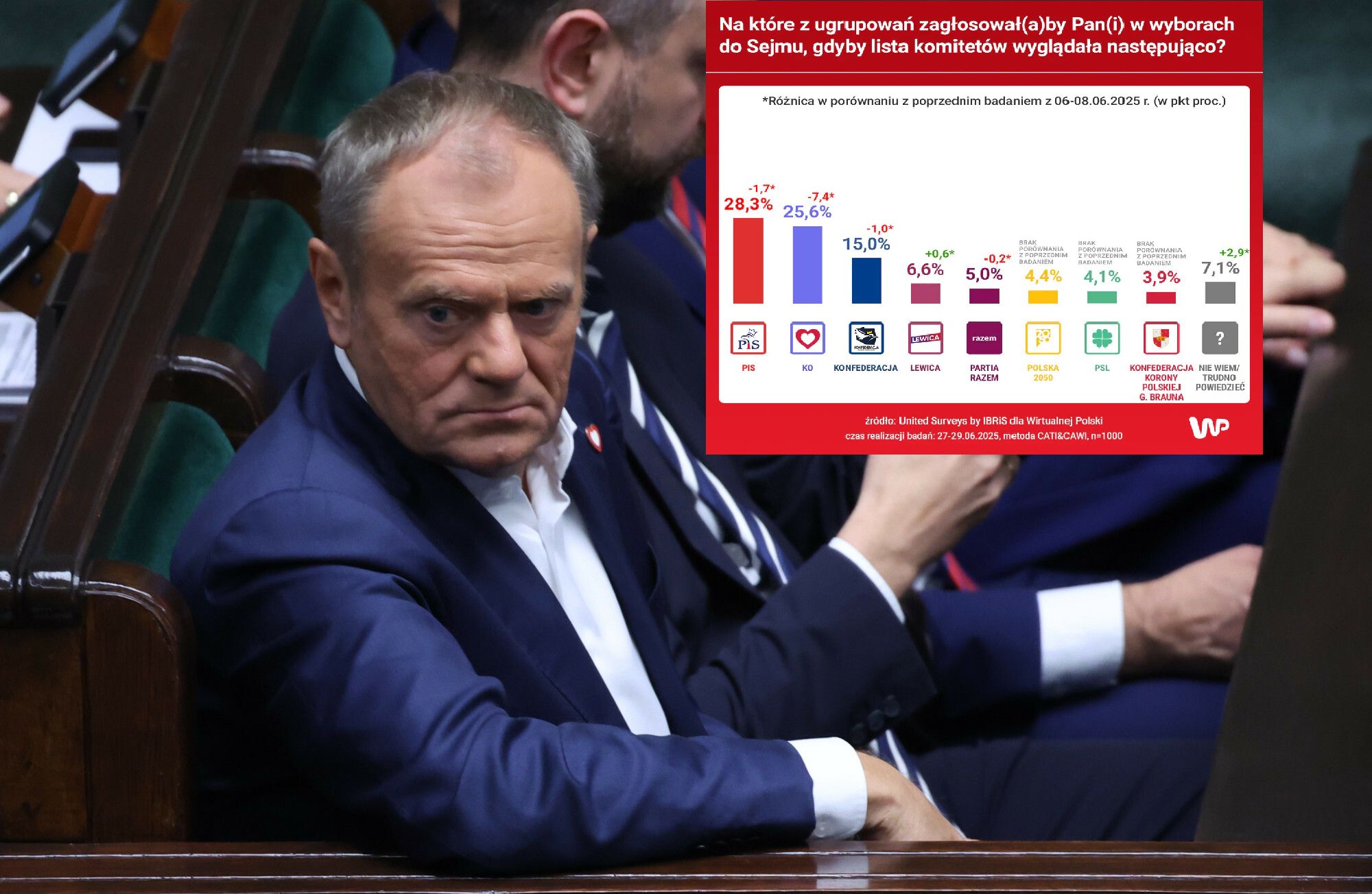 Donald Tusk ma powody do niepokoju