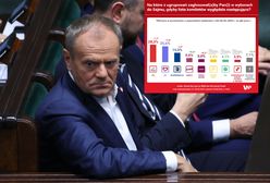 Największy zjazd od dwóch lat. W KO wskazują winnego