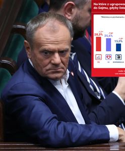 Największy zjazd od dwóch lat. W KO wskazują winnego