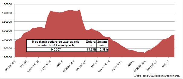 Mieszkania: deweloperzy wrzucili na luz