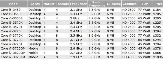 Intel Ivy Bridge - plan wydawniczy (częściowo) potwierdzony! 2