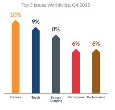 W Europie aż 3 na 4 telefony zwrócone producentom i operatorom nie mają żadnych problemów 2