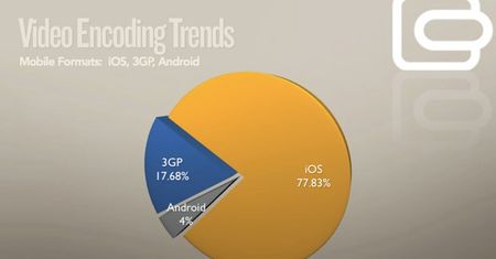 78% stron z wideo obsługuje format zgodny z iOS