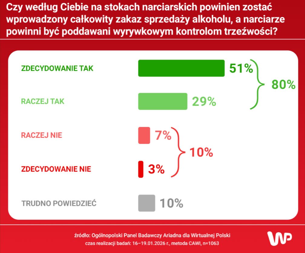 Wyniki badania na panelu Ariadna dla WP
