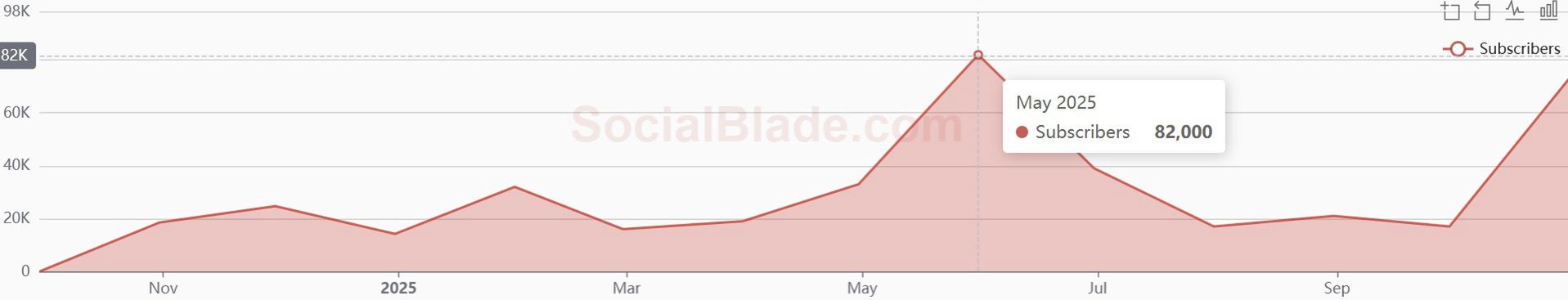 Statystyki kanału Bogdana Rymanowskiego (wg Social Blade)