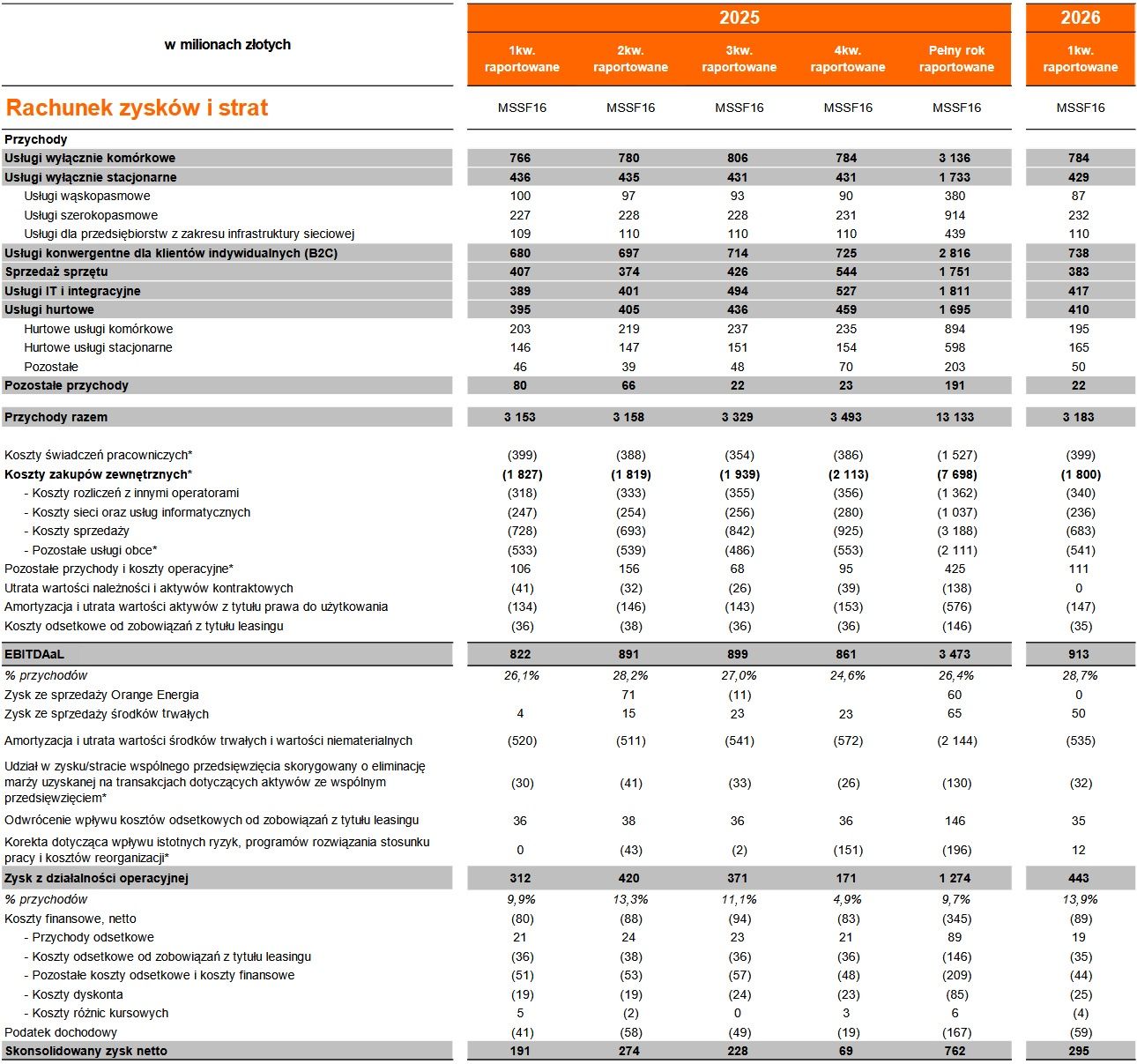 Wyniki grupy Orange Polska