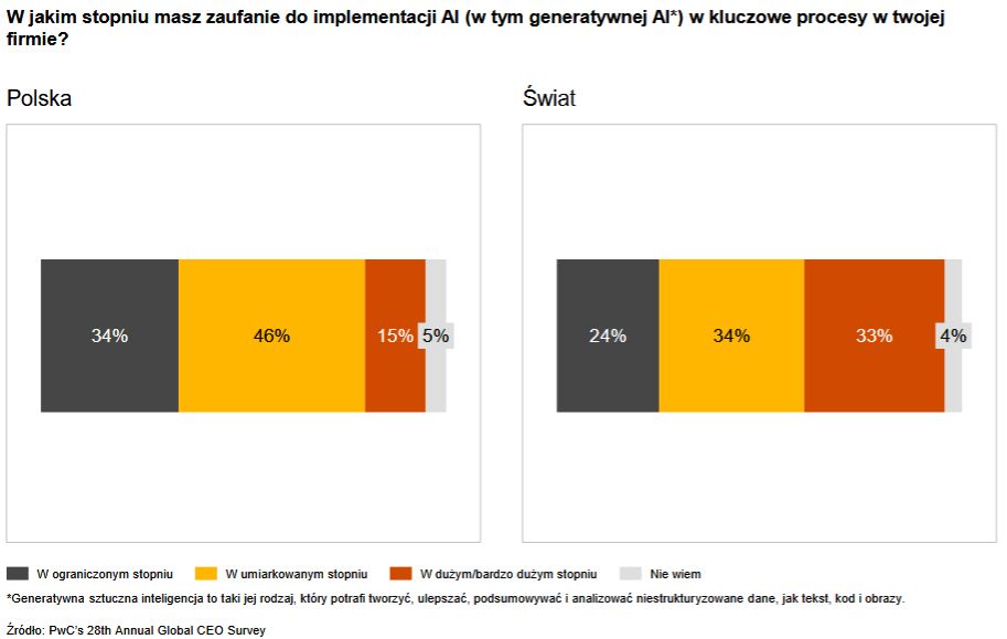 Polscy prezesi mają ograniczone zaufanie do AI