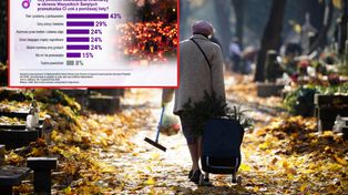 Polacy ruszają na cmentarze. 43 proc. orzekło: Przeszkadza tłok
