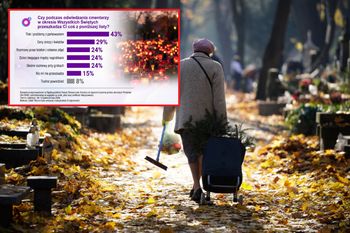 Polacy ruszają na cmentarze. 43 proc. orzekło: Przeszkadza tłok
