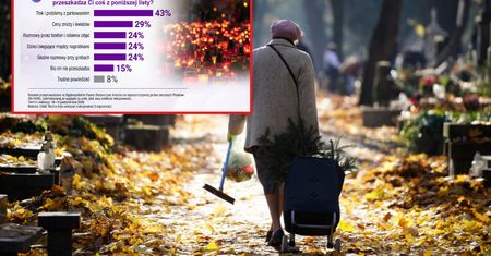 Polacy ruszają na cmentarze. 43 proc. orzekło: przeszkadza tłok