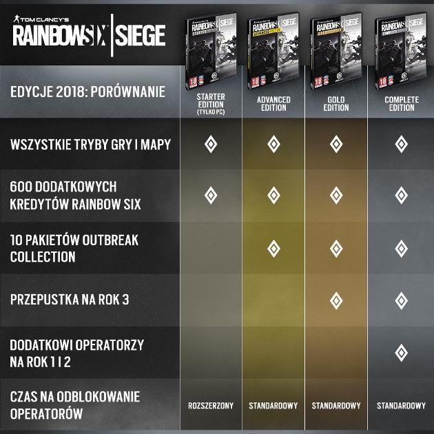 Rainbow Six Siege 3. rok edycje