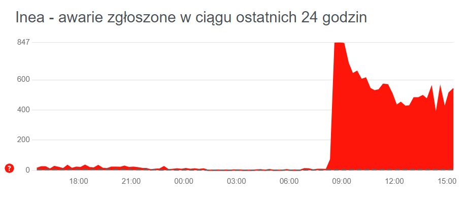 Awaria internetu Inea nadal trwa