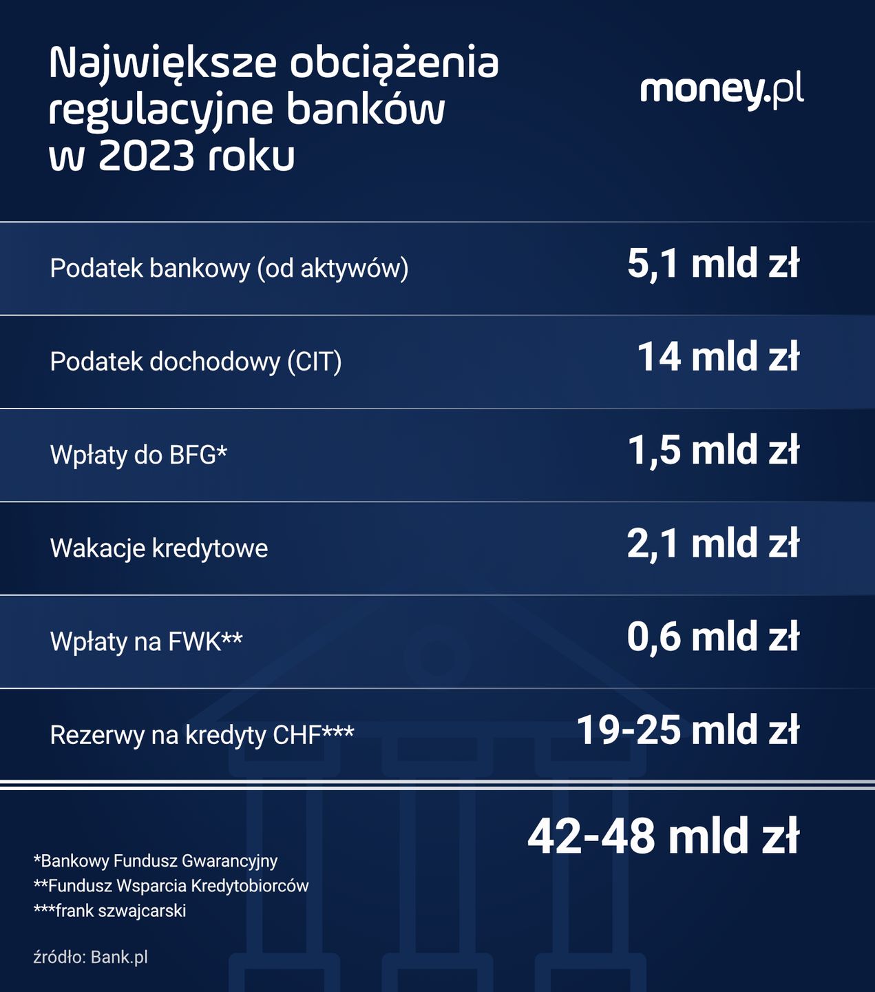Największe obciążenia regulacyjne banków w 2023 roku