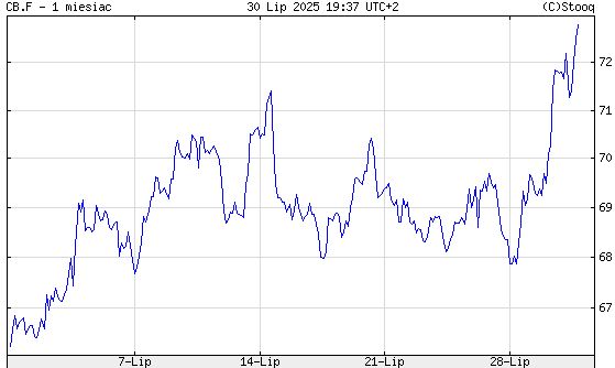 Ceny ropy Brent w ostatnim miesiącu