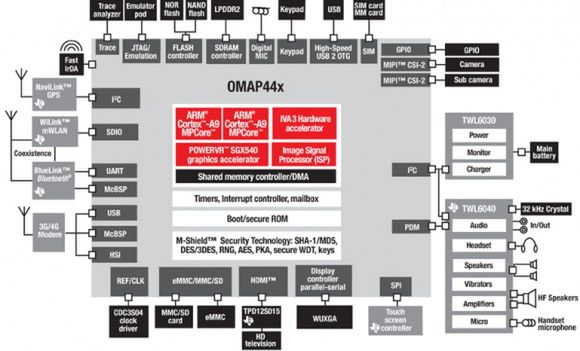 TI OMAP4440 oficjalnie: Dual Core 1,5 GHz, 1080p w 3D i nie tylko... 2