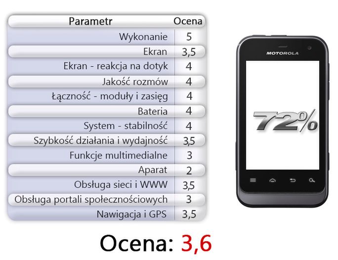 Motorola Defy Mini jest wytrzymała, ale czy udana? [test] 18