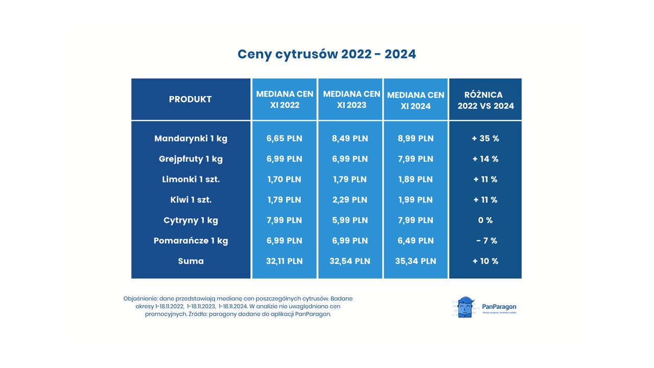 Porównanie cen cytrusów