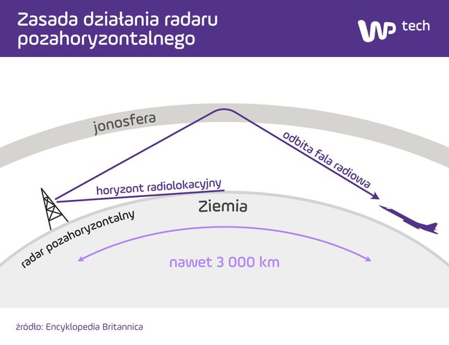 Radar pozahoryzontalny ma - dzięki jonosferze - bardzo duży zasięg (kliknij w obrazek, aby powiększyć)