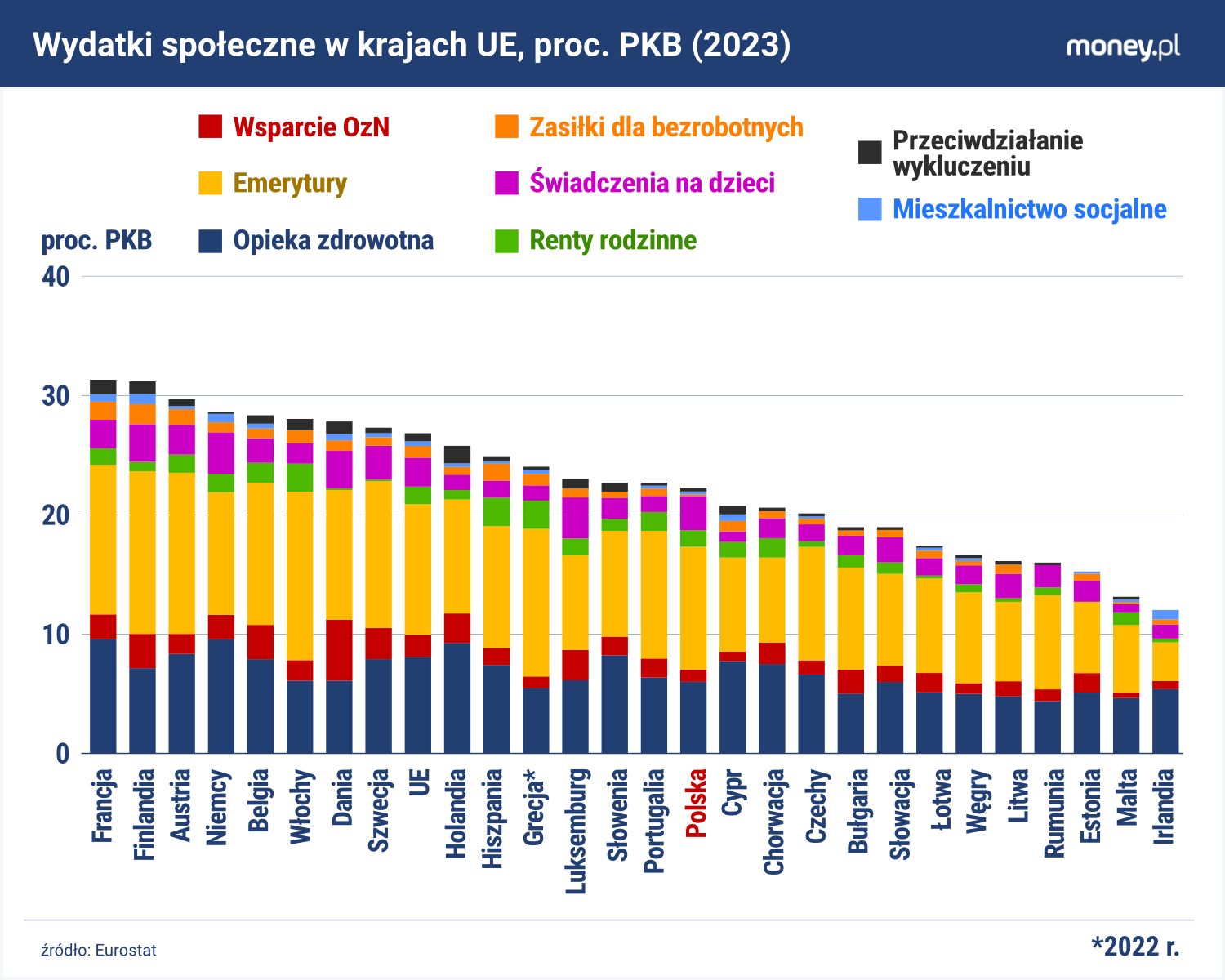Polska nie wyróżnia się wysokim poziomem wydatków społecznych, a