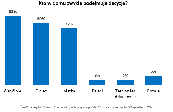 Instytut Badań Opinii RMF, próba ogólnopolska 303 osób w wieku 18 -59, grudzień 2016