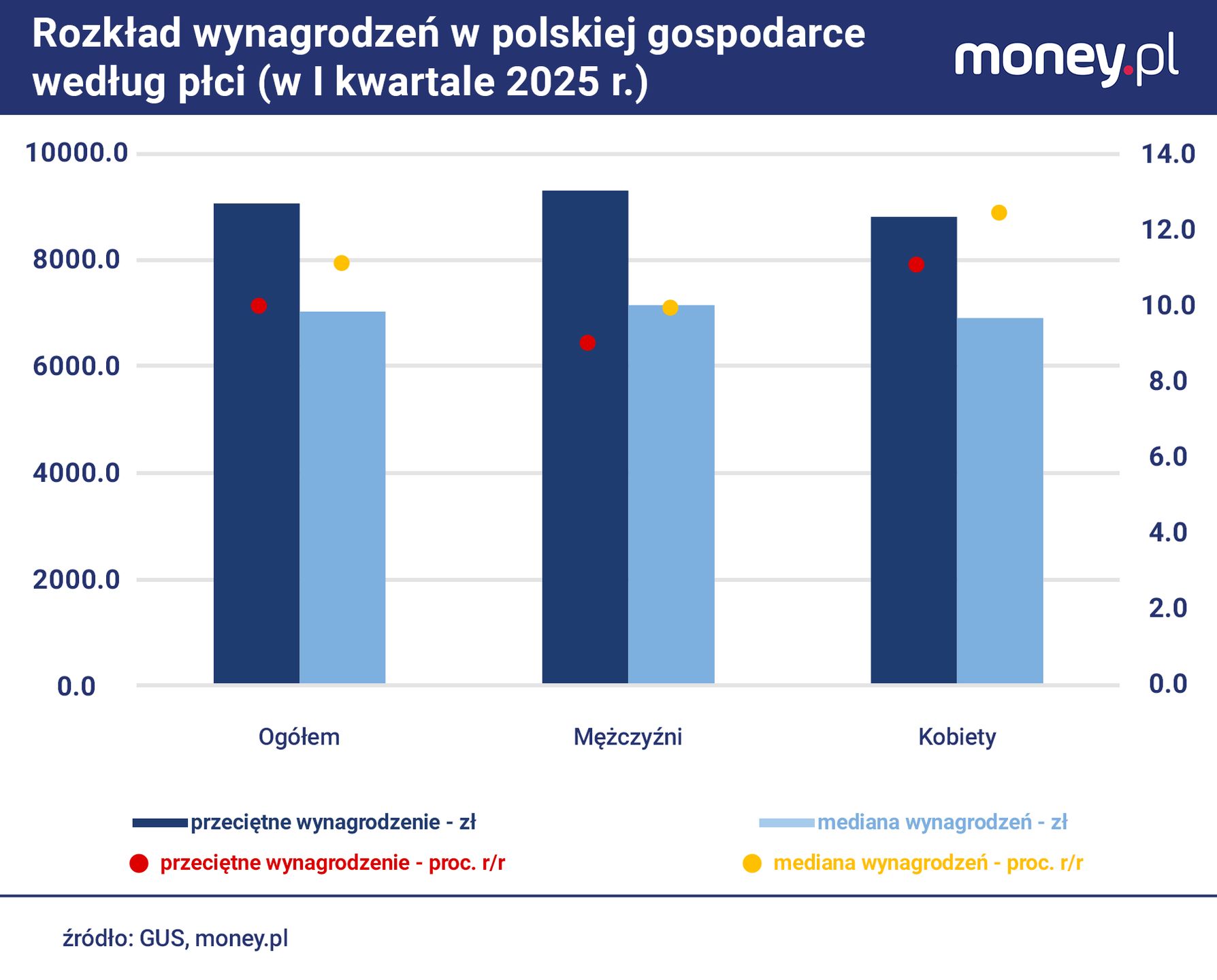 Wynagrodzenia kobiet rosły ostatnio w Polsce szybciej niż mężczy