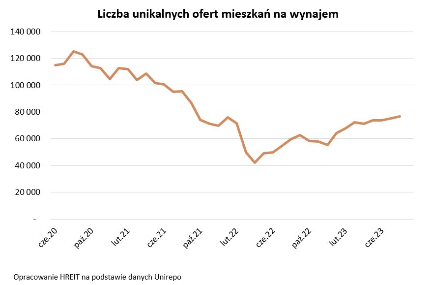 Liczba mieszkań na wynajem