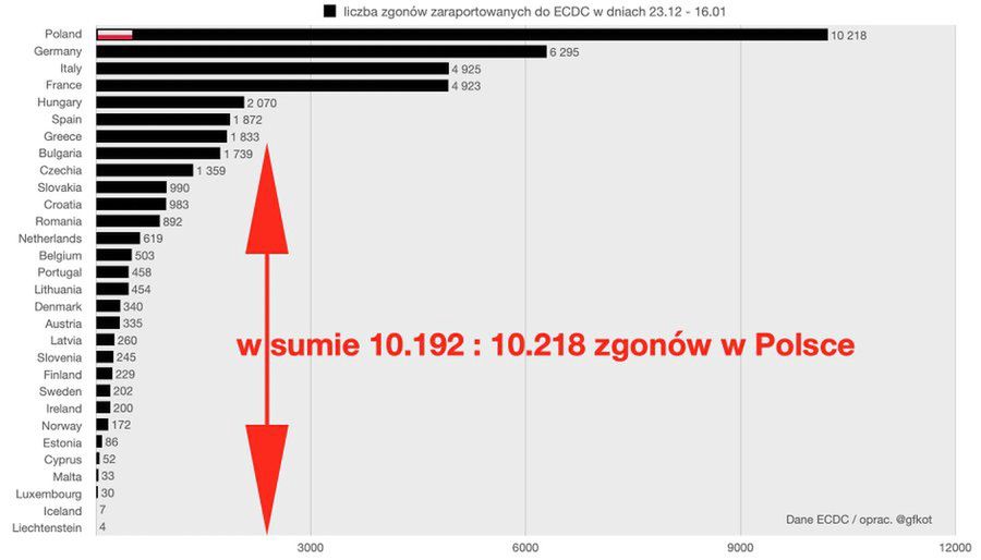 Suma zgonów związanych z COVID-19 w poszczególnych krajach raportujących do ECDC. 