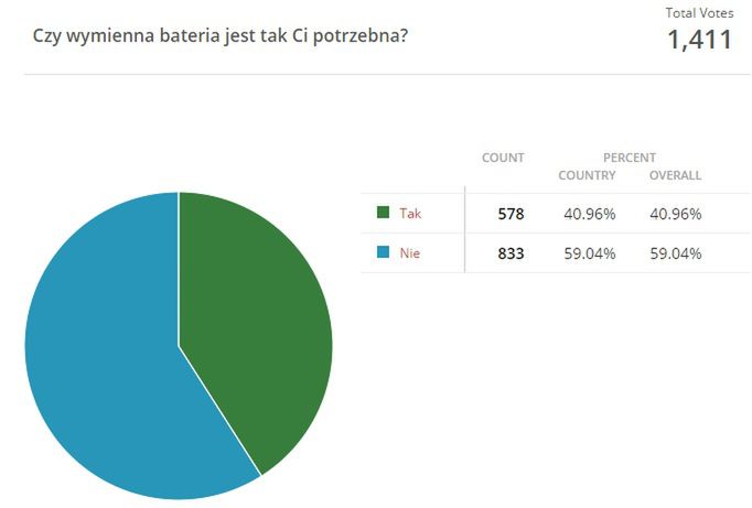 #Waszymzdaniem: Czy wymienna bateria jest ci potrzebna? 2