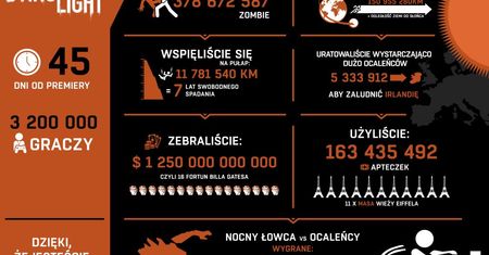 [BLOG] Dying Light sprzedaje się świetnie. Ale Techland nie bardzo umie o tym opowiedzieć