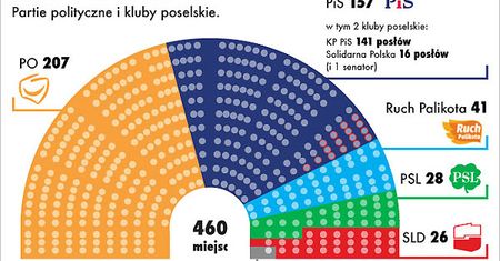 Najgorętsze głosowanie rozstrzygnięte