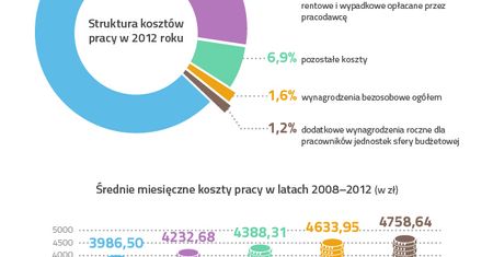 Donald Tusk podniósł koszty pracy niemal o 20 proc.!