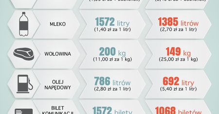 Polskie pensje, czyli co możemy dziś za nie kupić