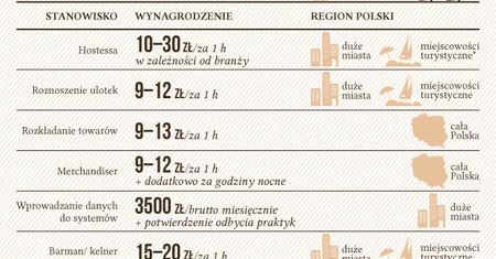 Zarobki pracowników sezonowych 2013