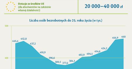 Płacą nawet 4 tysiące zł na stażu