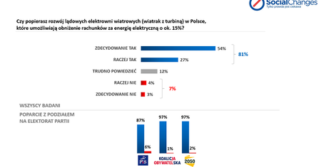 Polacy zdecydowanie popierają wprowadzane zmiany, które uwolnią wiatr na lądzie