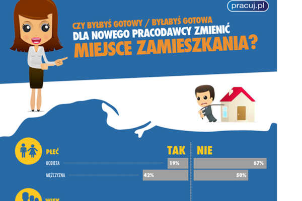 Za pracą raczej się nie przeprowadzimy