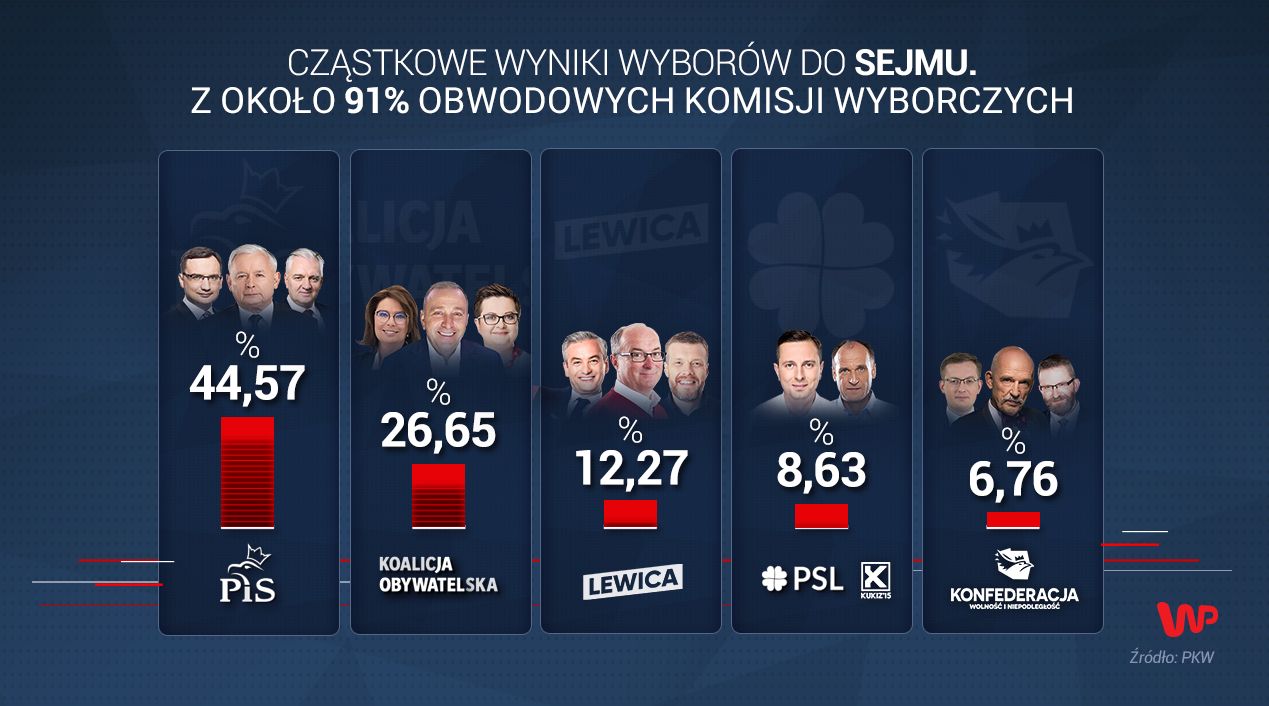 Wyniki wyborów 2019 do Sejmu z 91 proc. komisji