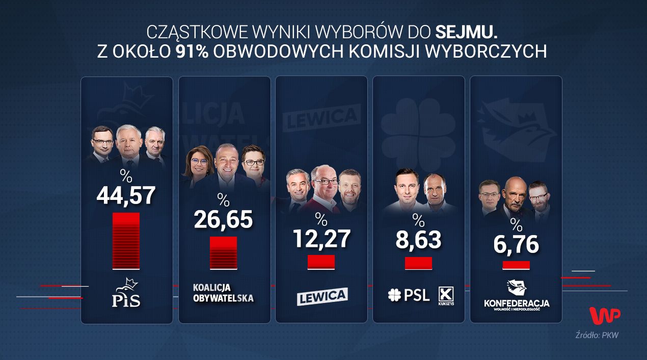 Wyniki wyborów 2019 do Sejmu z 91 proc. komisji obwodowych