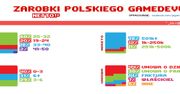 Od 2 do 9 tysięcy złotych. Ile zarabia się w polskiej branży gier?